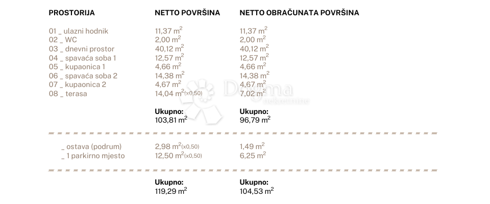 Allogio Jesenice, Dugi Rat, 96,79m2