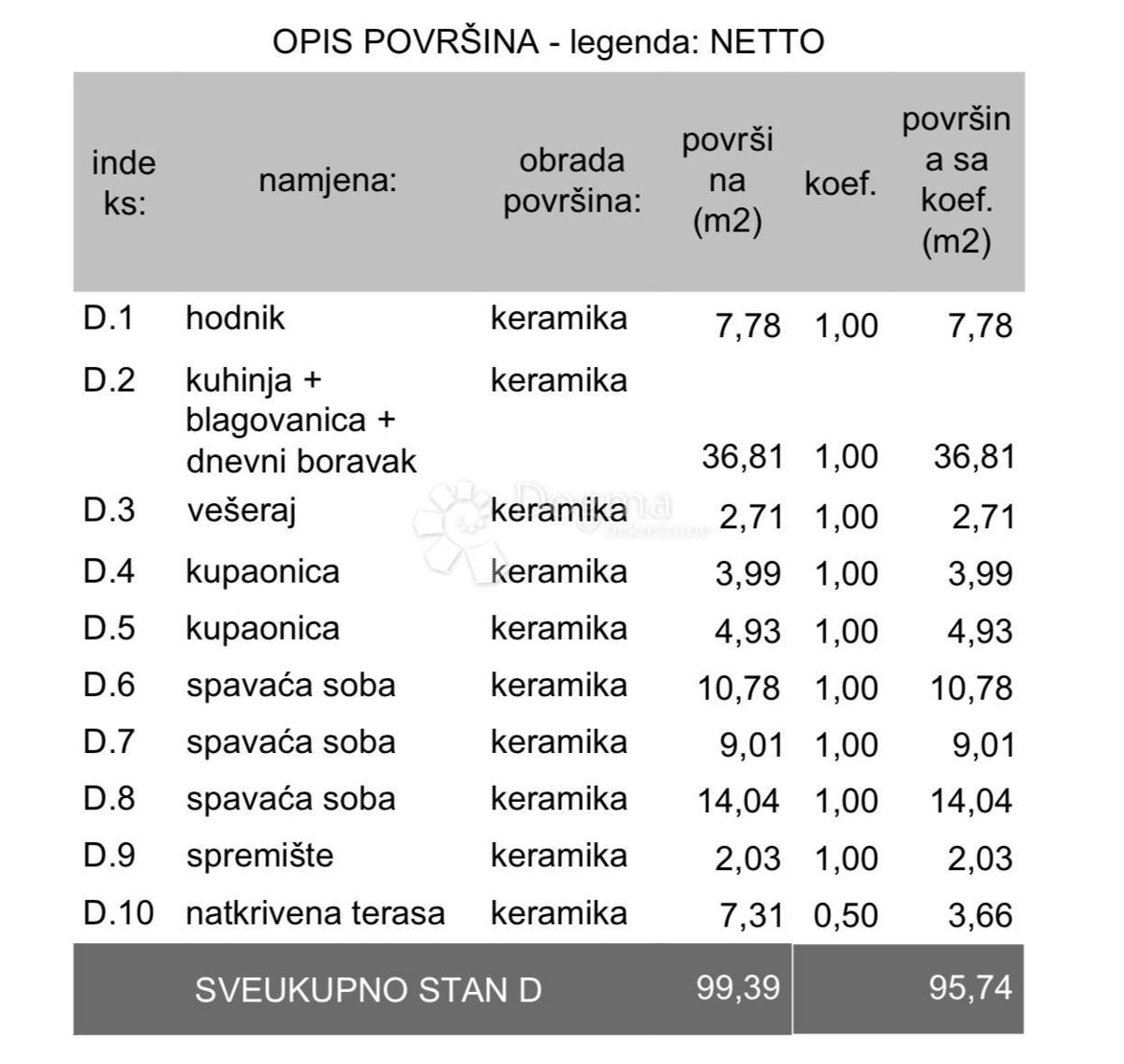 Allogio Veli vrh, Pula, 113,11m2