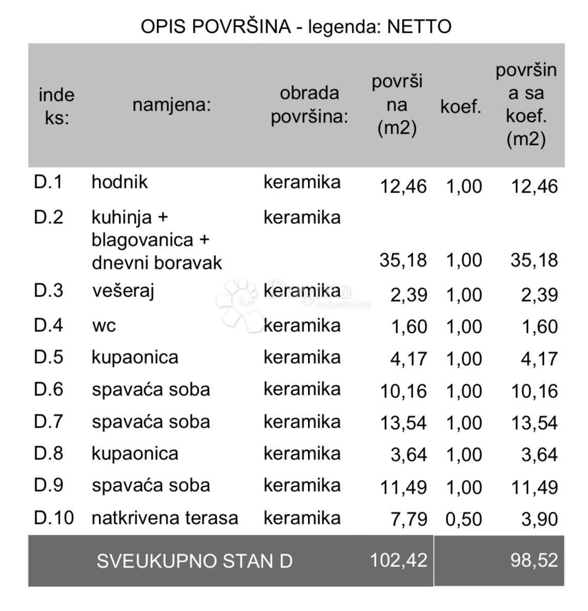 Allogio Veli vrh, Pula, 113,11m2