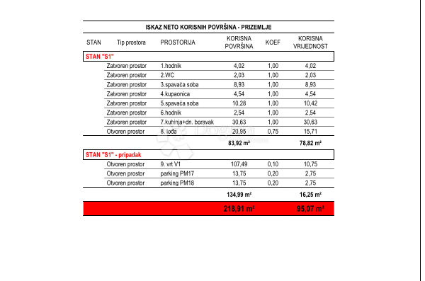 Allogio Ričina, Zadar, 95,07m2
