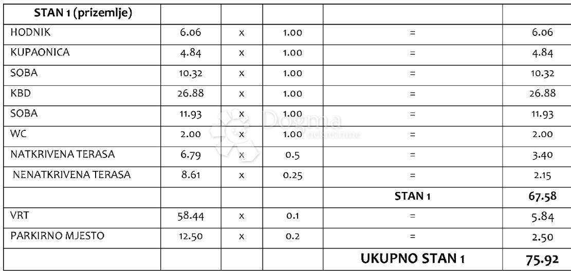 Allogio Sveti Petar na Moru, Sveti Filip I Jakov, 75,92m2