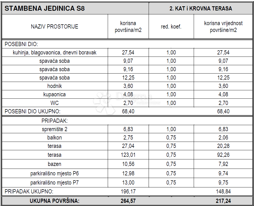 PENTHOUSE AL 2° PIANO – AMPIO TERRAZZO, TERRAZZA SUL TETTO CON PISCINA, 2 POSTI AUTO, 50 M DAL MARE – VODICE