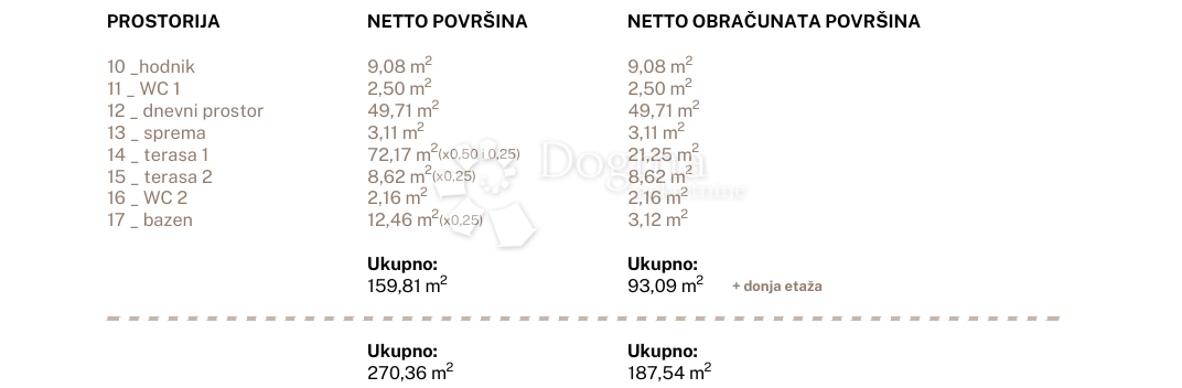 Allogio Jesenice, Dugi Rat, 96,79m2