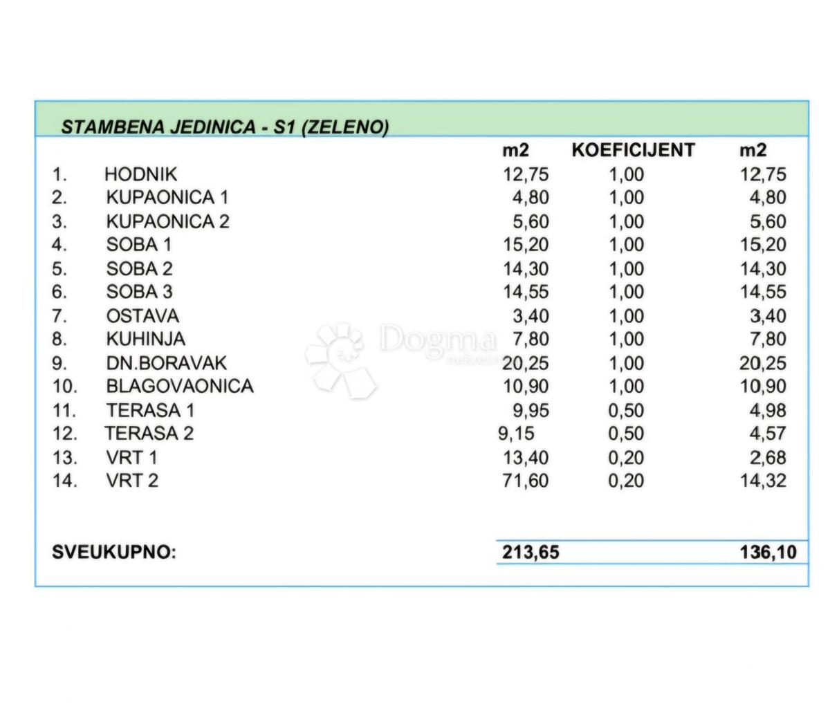 Allogio Makarska, 13.610m2
