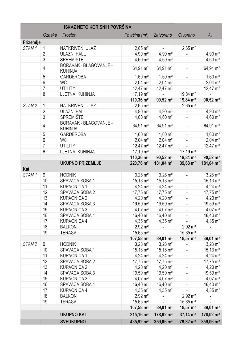 PARENZO VILLA CON DUE APPARTAMENTI E DUE PISCINE IN VENDITA