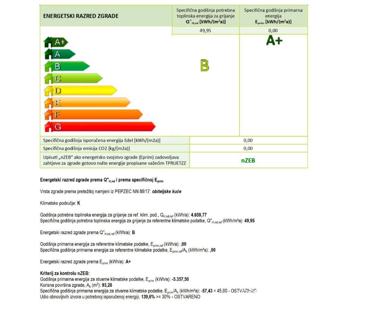 PROGETTO E PERMESSO DI COSTRUZIONE PER CASA A+ CON PANNELLI SOLARI A MEDVEDNICA