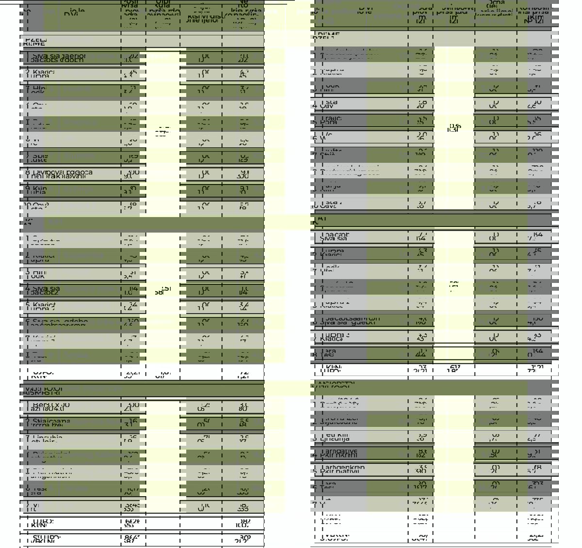 Ville esclusive con piscina: Complesso residenziale di lusso a Brač
