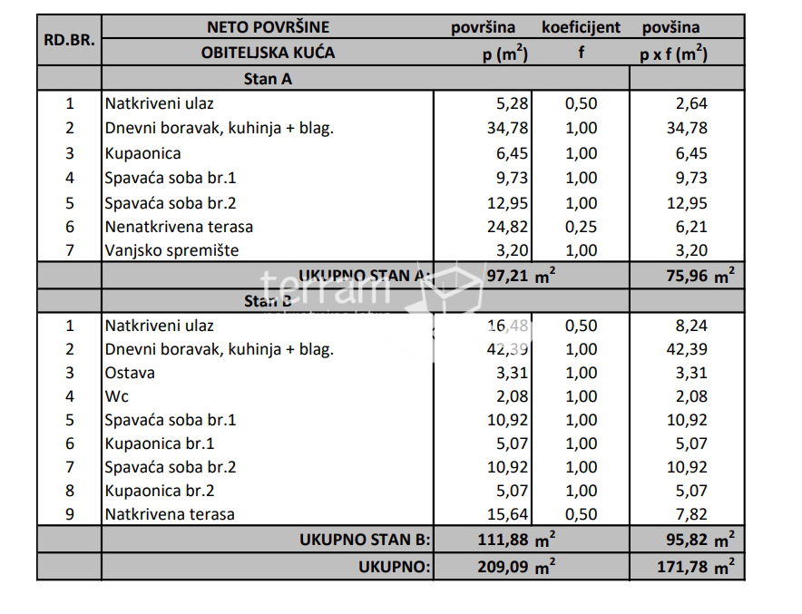 Istria, Barban terreno edificabile 1812m2 con licenza edilizia per due case